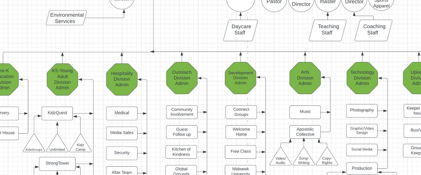 Department Systems Development & Leadership Flow Chart Building